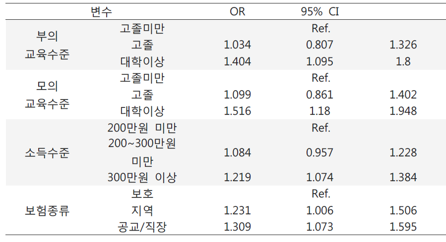 비염 증상에 대한 사회경제적 변수에 따른 위험비와 95% 신뢰수준