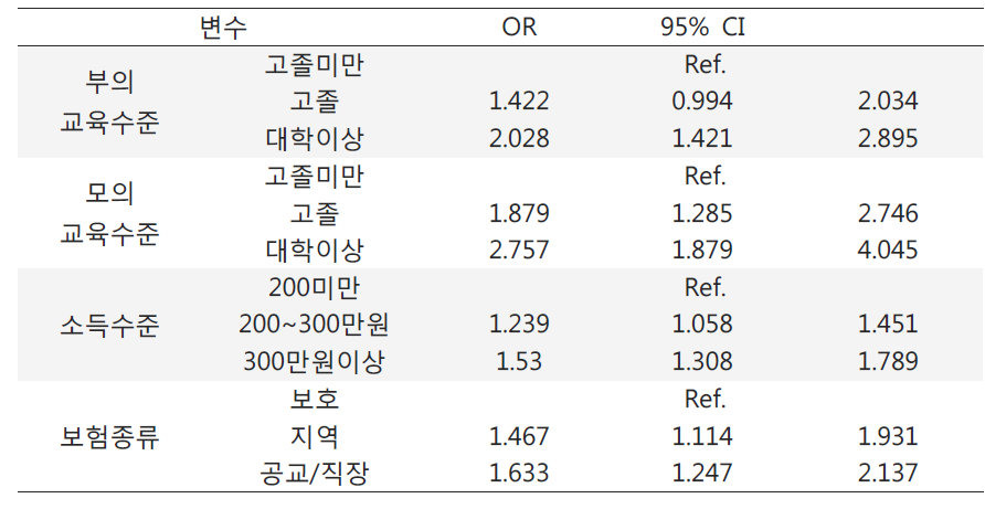 비염치료에 대한 사회경제적 변수에 따른 위험비와 95% 신뢰수준