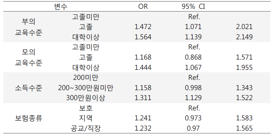 아토피피부염 증상에 대한 사회경제적 변수에 따른 위험비와 95% 신뢰수준