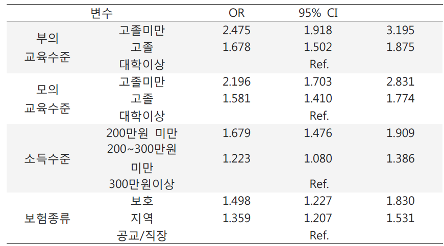 간접흡연 노출에 대한 사회경제적 변수에 따른 위험비와 95% 신뢰 수준