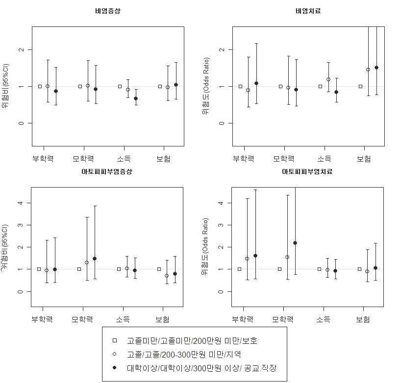 1차 조사 시 사회경제적 변수에 따른 신규발생의 위험비와 95% 신뢰구간_비염증상, 비염치료, 아토피피부염 증상, 아토피피부염 치료