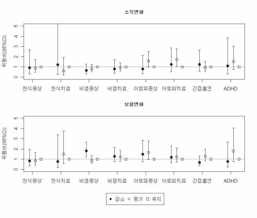 1차 조사 대비 3차 조사 시 사회경제적 변수 변동에 따른 신규발생의 위험비와 95% 신뢰구간