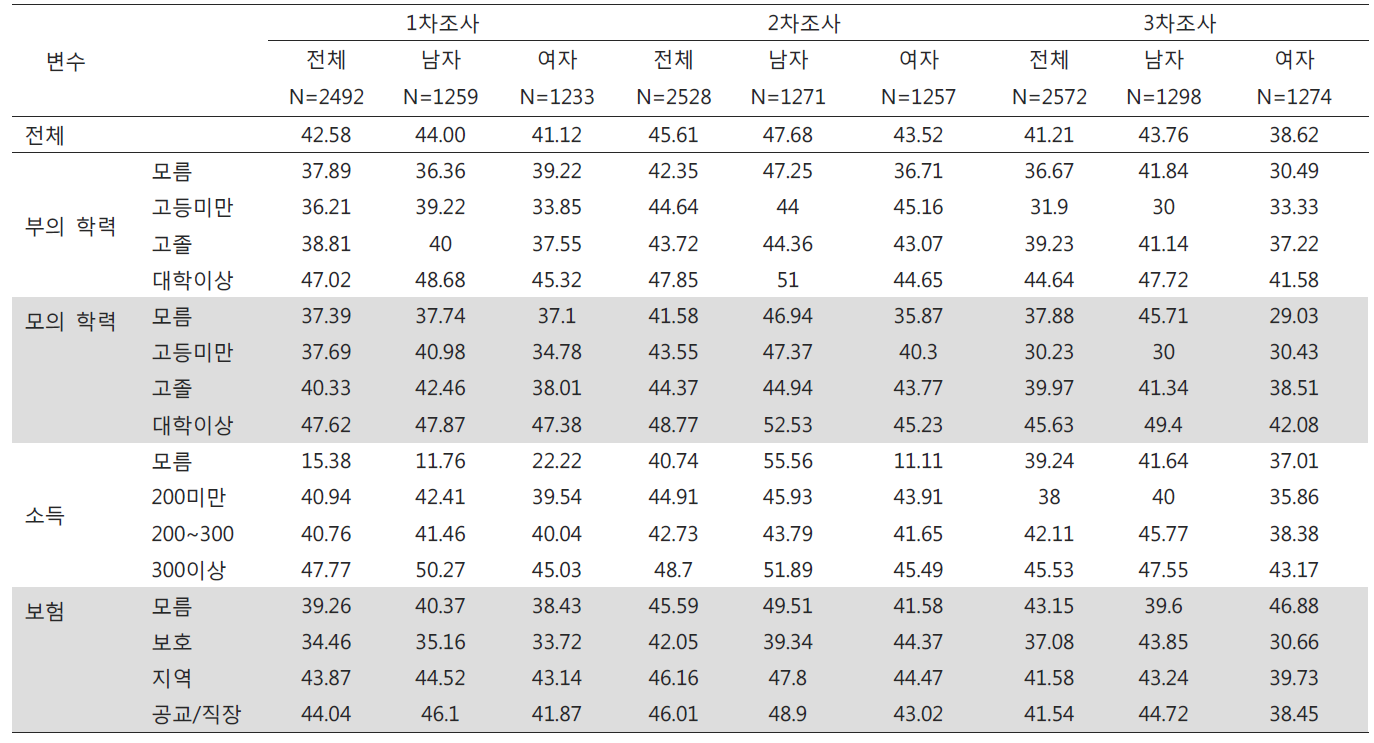 비염 증상의 추이