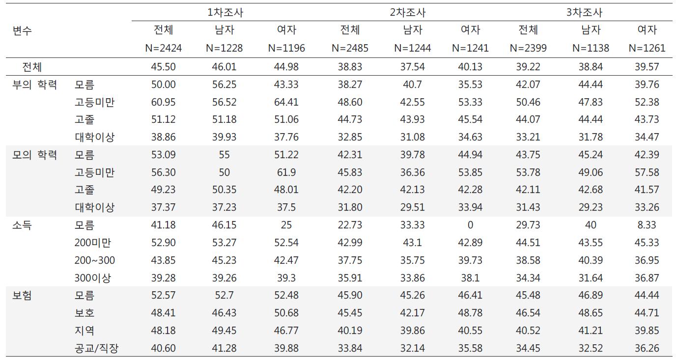 간접흡연 노출의 추이