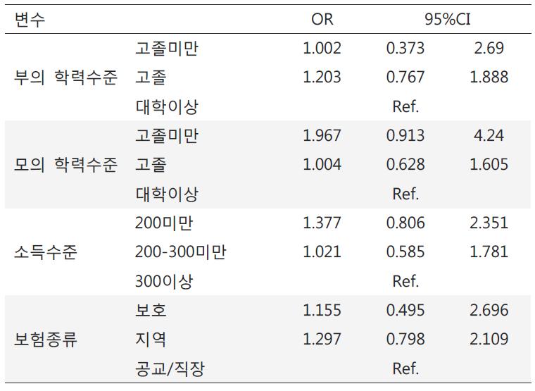 새로운 천식증상 발생의 위험비와 95% 신뢰수준