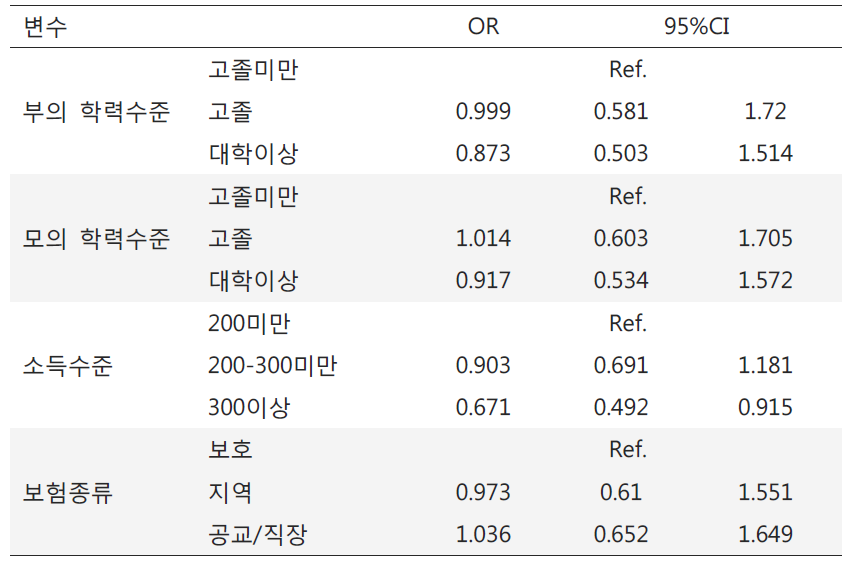 새로운 비염증상 발생의 위험비와 95% 신뢰수준