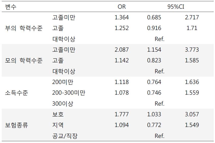 새로운 간접흡연 노출 발생의 위험비와 95% 신뢰수준