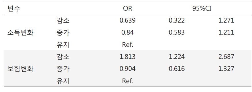 소득/보험 변화에 따른 새로운 비염증상의 위험비와 95% 신뢰수준