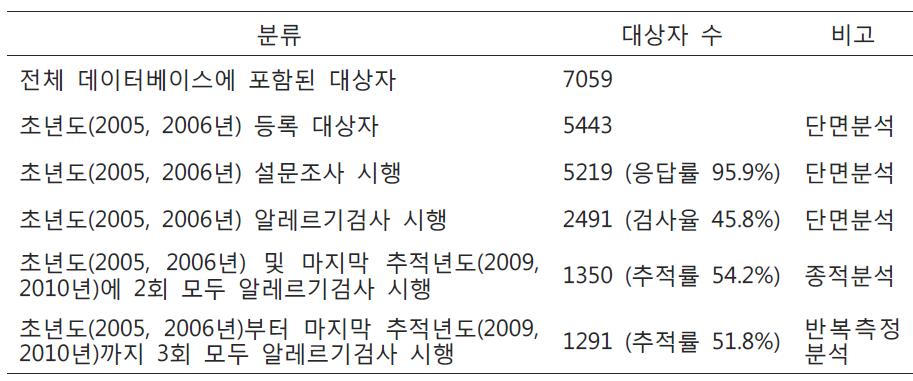 조사 대상자 수