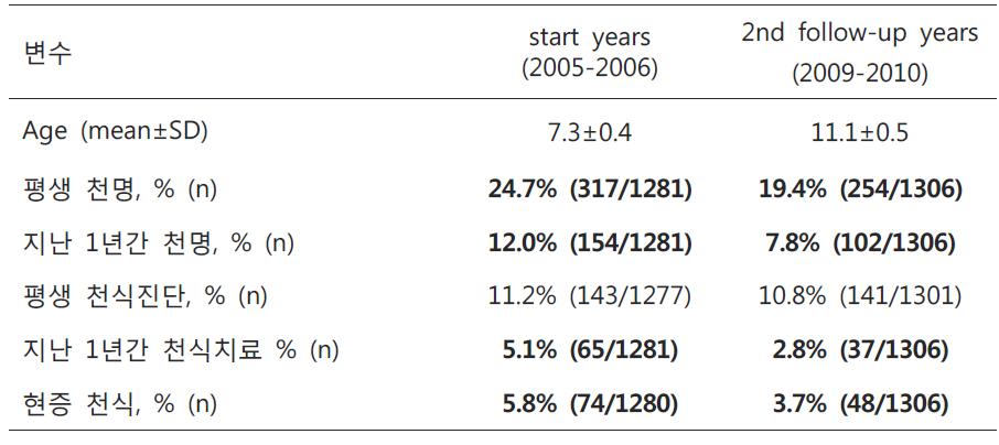 추적기간 동안의 천식 유병률 변화