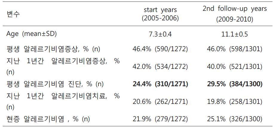 추적기간 동안의 알레르기비염 유병률 변화