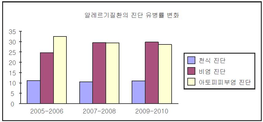 일생 동안 알레르기질환의 진단 유병률 변화