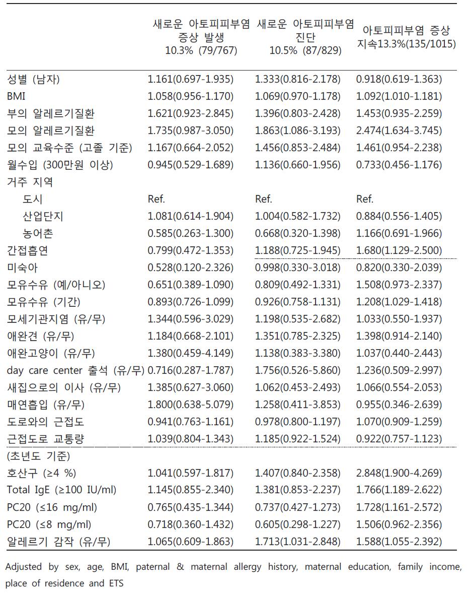 아토피피부염의 발생 및 지속에 대한 위험요인 (다변량 분석)