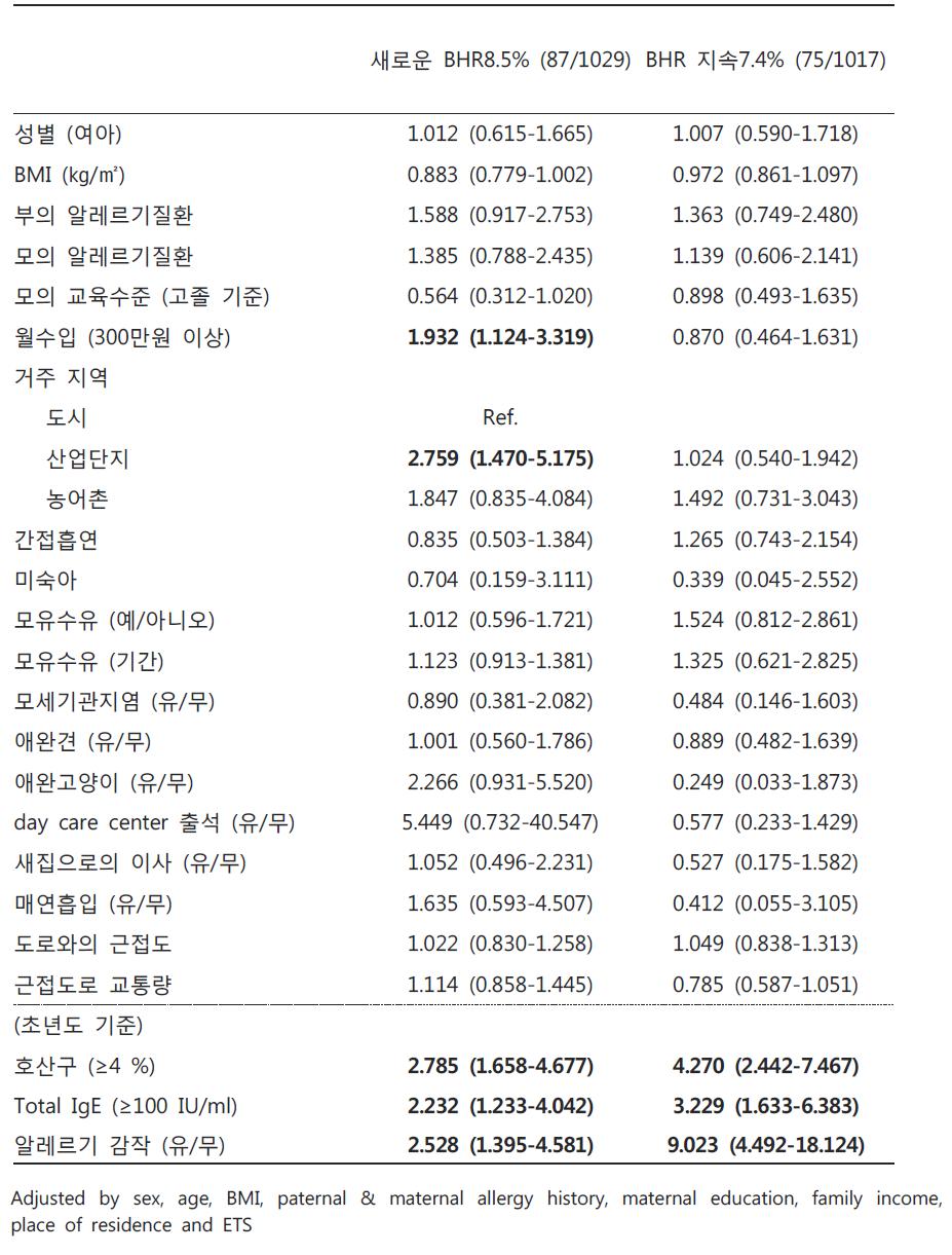 기도과민성 발생 및 지속에 대한 위험요인 (다변량 분석)