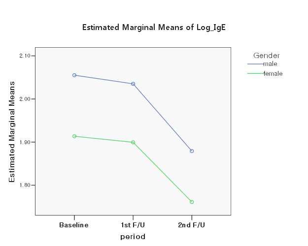 성별에 따른 혈청 IgE(Log) 평균값의 변화