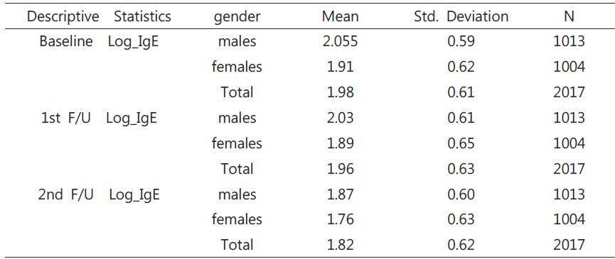 성별에 따른 Log IgE 값의 평균 및 표준편차