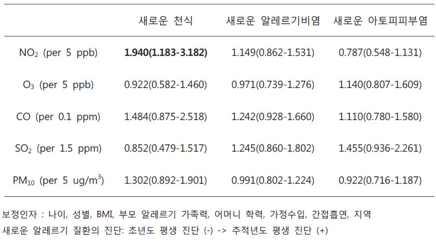 새로운 알레르기 질환의 진단에 대한 개인별 대기오염 노출정도의 odds ratio