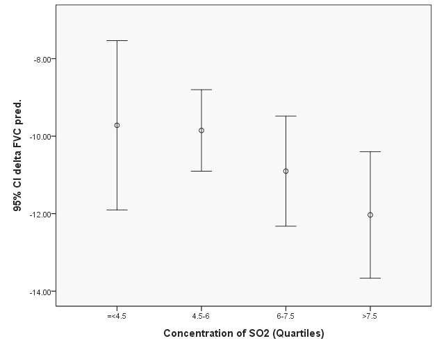 SO2 노출농도에 따른 FVC(기능성폐활량) 예측치의 변화량