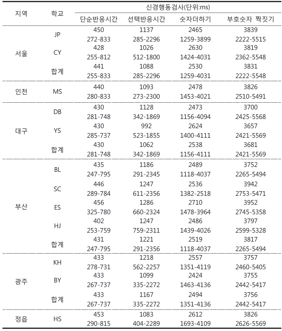 초등학교 1학년 지역별 신경행동검사 성적