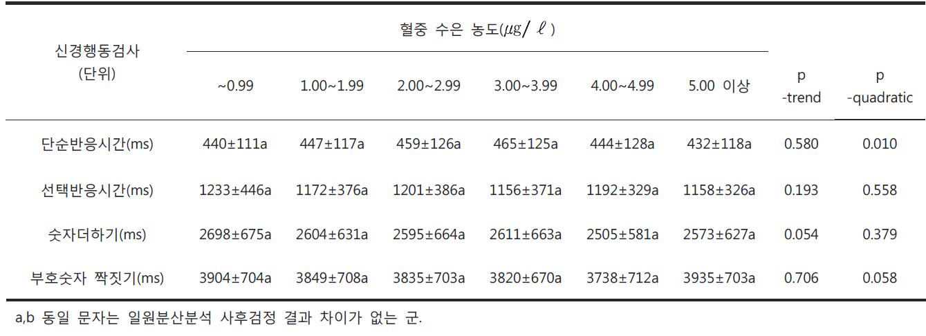 초등학교 1학년 혈중 수은 농도(㎍/ℓ)에 따른 신경행동검사 성적