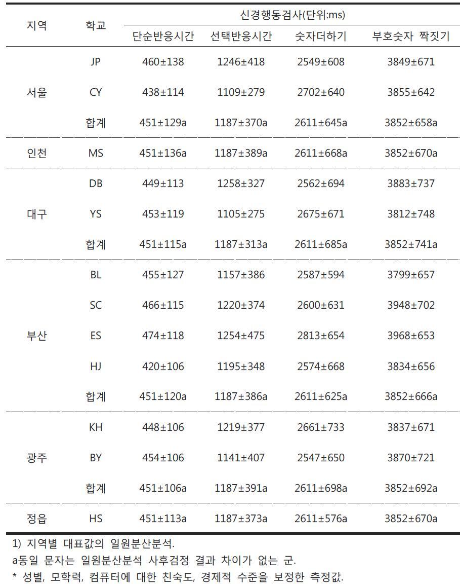 초등학교 1학년 지역별 보정된 신경행동검사 성적