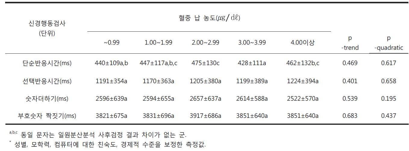 초등학교 1학년 혈중 납 농도(㎍/㎗)에 따른 보정된 신경행동검사 성적