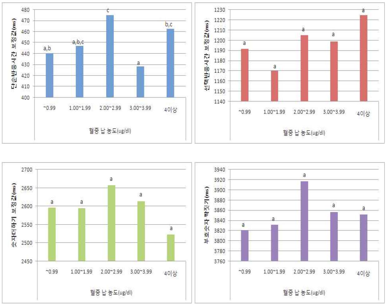 초등학교 1학년 혈중 납 농도(㎍/㎗)에 따른 성별, 지역, 경제적 수준, 모학력, 컴퓨터 친숙도를 보정한 신경행동검사 성적