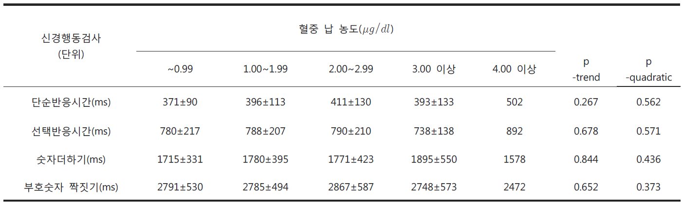 초등학교 3학년 혈중 납 농도(㎍/㎗)에 따른 신경행동검사 성적