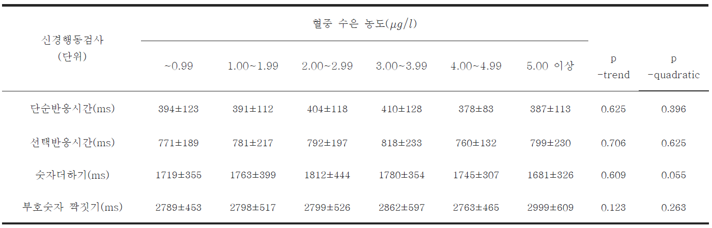 초등학교 3학년 혈중 수은 농도(㎍/ℓ)에 따른 신경행동검사 성적