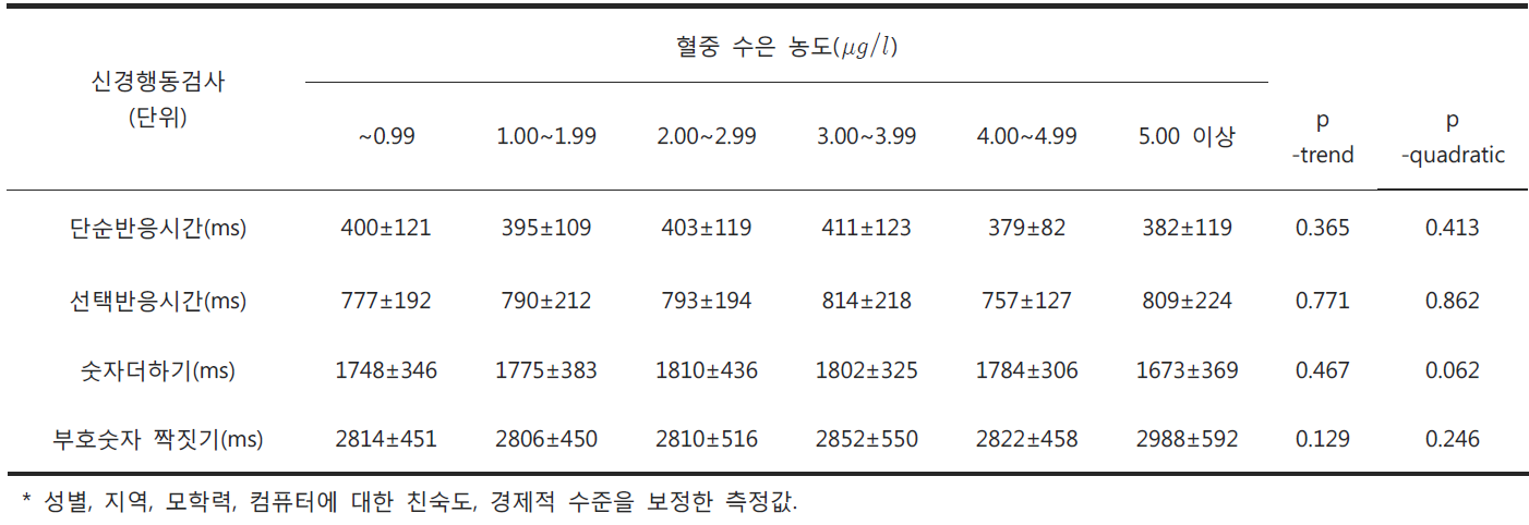 초등학교 3학년 혈중 수은 농도(㎍/ℓ)에 따른 보정된 신경행동검사 성적