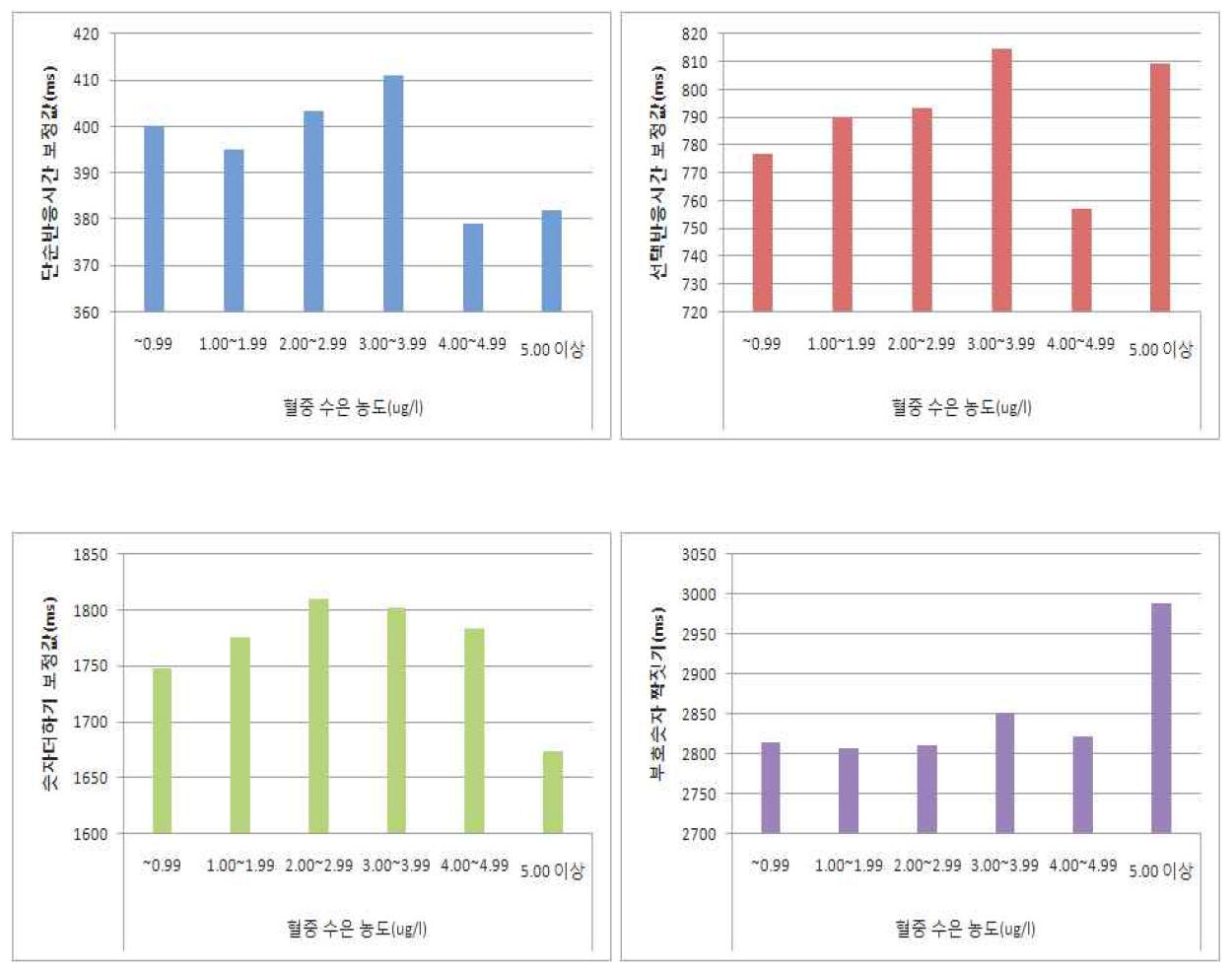 초등학교 3학년 혈중 수은 농도(㎍/ℓ)에 따른 성별, 지역, 경제적 수준, 모학력, 컴퓨터 친숙도를 보정한 신경행동검사 성적