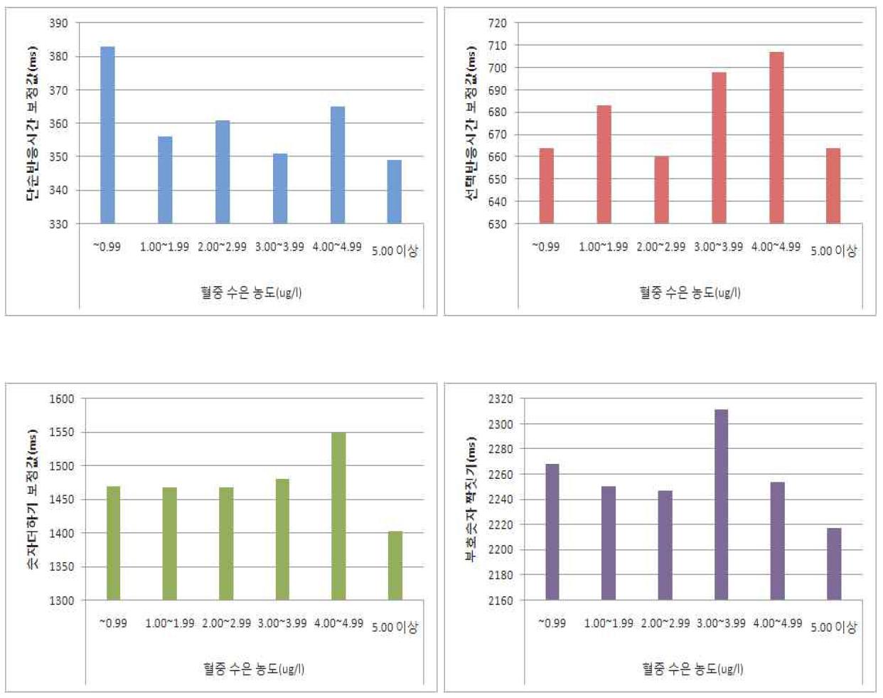 초등학교 5학년 혈중 수은 농도(㎍/ℓ)에 따른 성별, 지역, 경제적 수준, 모학력, 컴퓨터 친숙도를 보정한 신경행동검사 성적