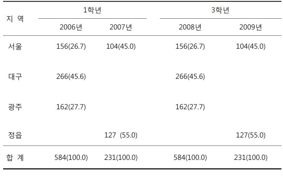 컴퓨터 신경행동검사를 반복수행한 1학년과 3학년 초등학생들의 지역 별 분포 명