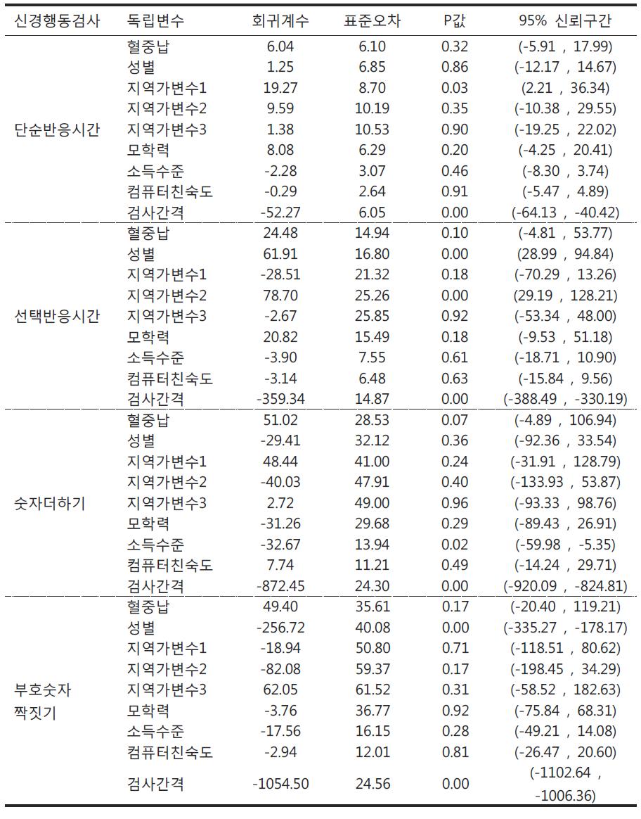 1학년과 3학년의 신경행동기능과 혈중 납 농도(㎍/㎗)의 일반화추정 방정식 모형