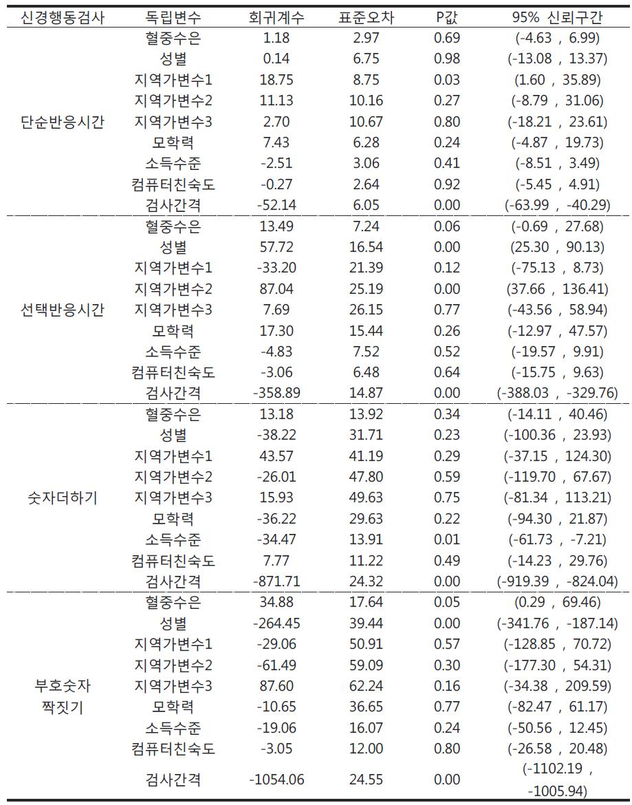 1학년과 3학년의 신경행동기능과 혈중 수은 농도(㎍/ℓ)의 일반화추정방정식모형