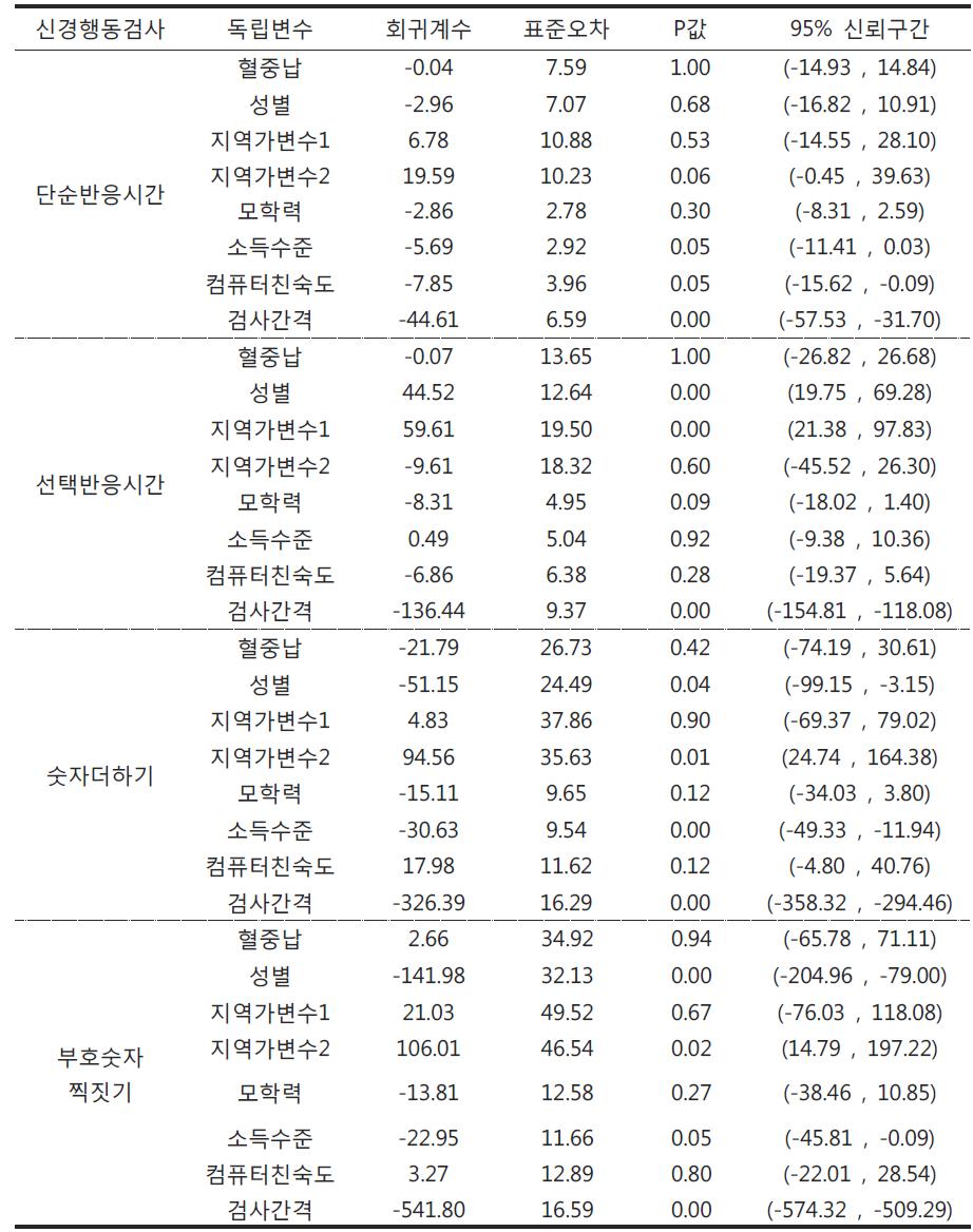 3학년과 5학년의 신경행동기능과 혈중 납 농도(㎍/㎗)의 일반화추정 방정식 모형