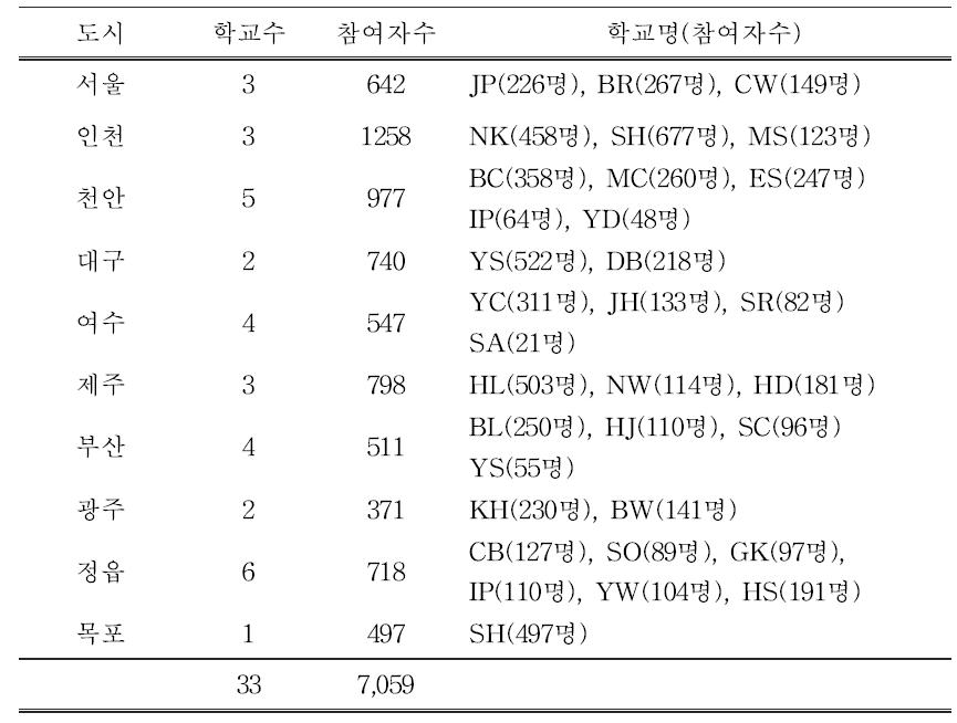 도시별 대상 학교 및 참여자 수