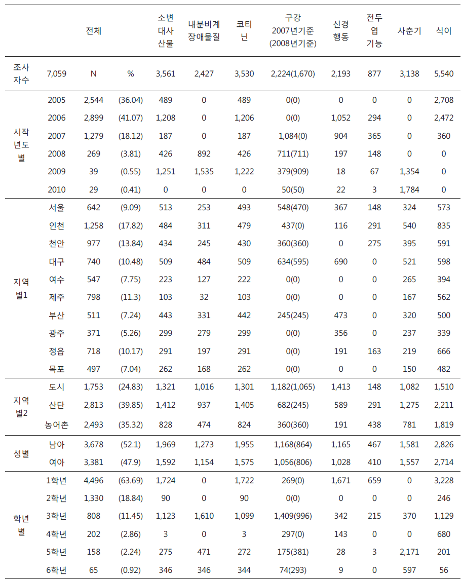 전체 코호트 구성원들의 일반적 특징-소변대사산물, 코티닌, 구강, 신경행동, 사춘기, 식이