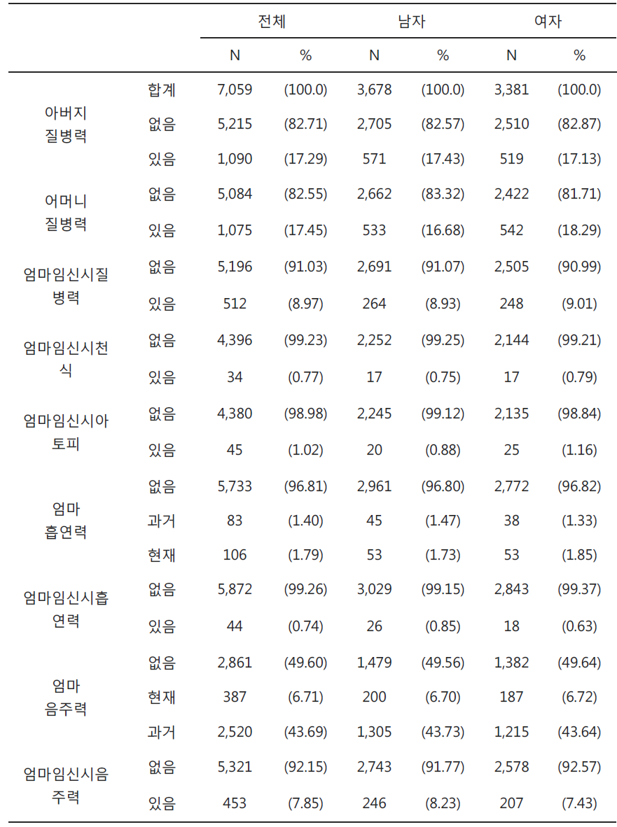 전체 코호트 구성원 일반특성-부모질병력, 엄마 임신시 병력, 엄마임신시 생활습관