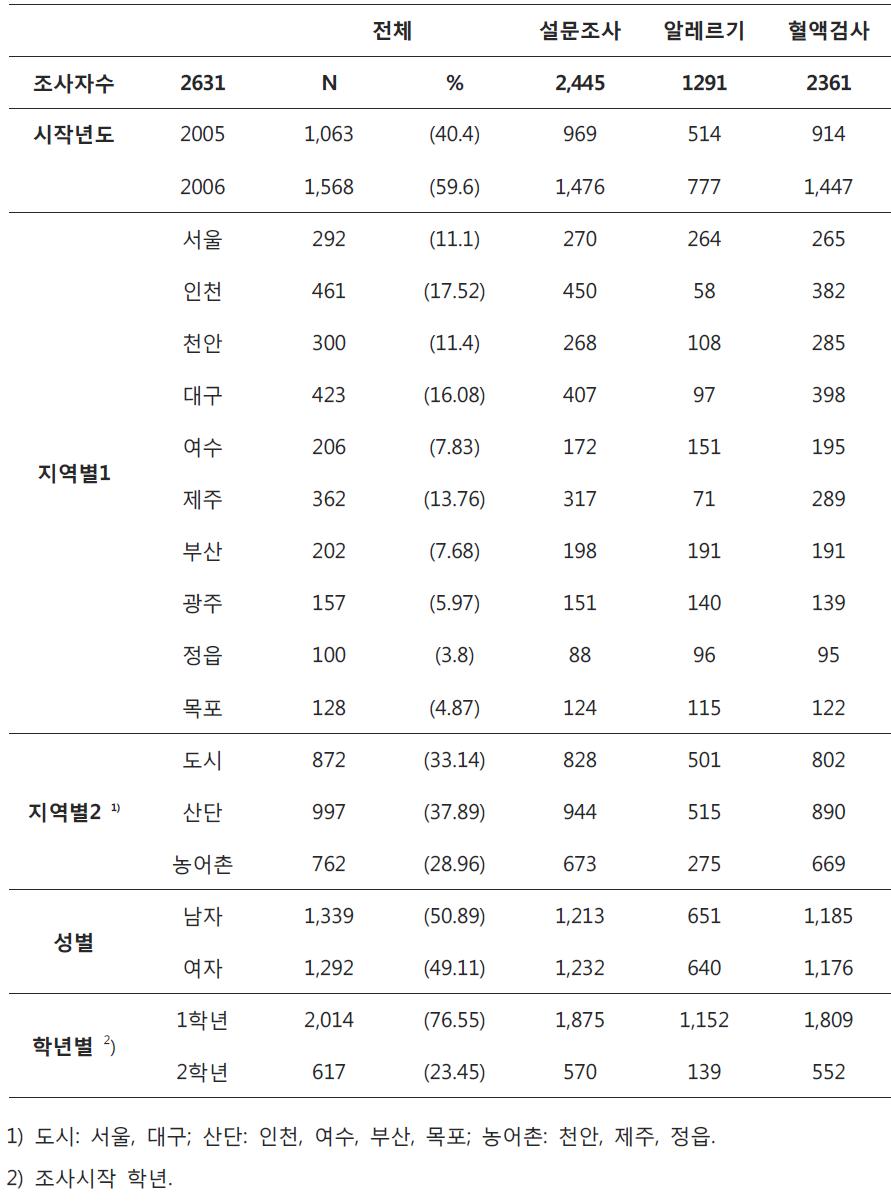 코호트 추적 3차 검사 완료자의 일반적 특성-시작년도, 지역별, 성별, 학년별