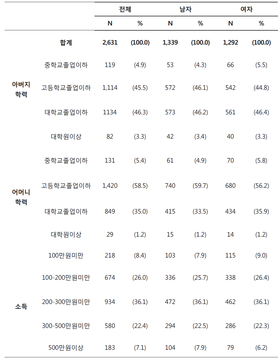 코호트 3차 검사완료자의 일반적 특성-부모학력, 소득