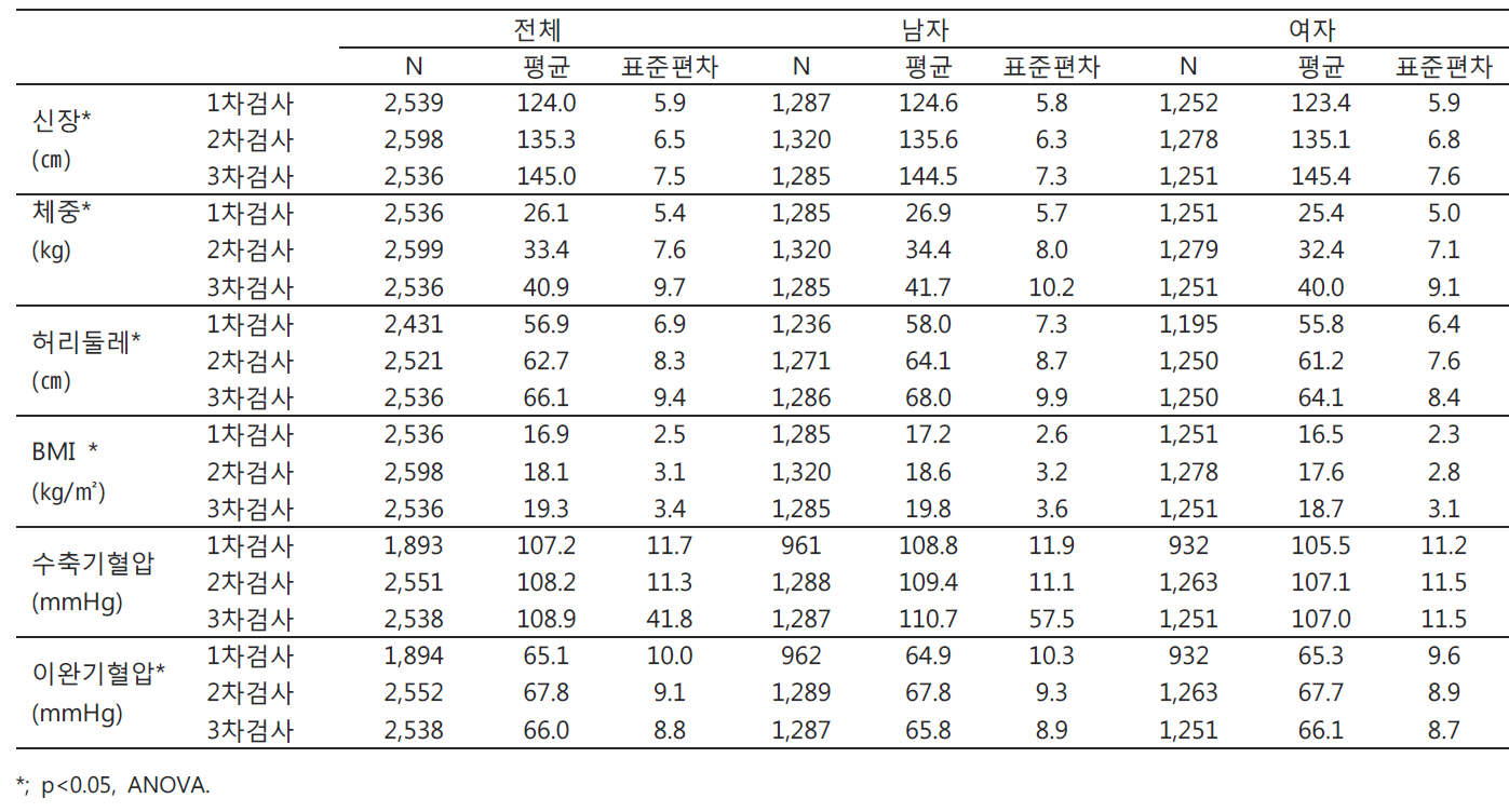 코호트 3차 검사 완료자의 검진결과-신체계측