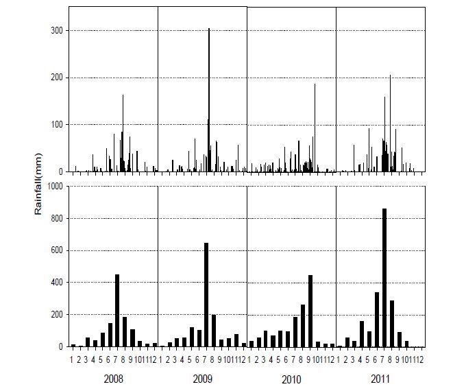 이천기상대 강수량 변화(기상청, 2008~2011년, 위:일 강수량, 아래: 월 강수량)