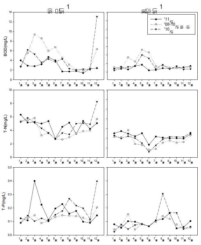 국가수질측정망(청미천1, 복하천1) 월별 BOD, T-N, T-P 변화