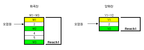 화곡천 및 양화천 수질모델링 모식도