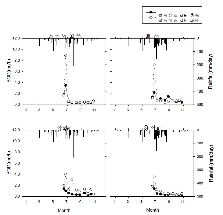 축산계 오염원 상․하류 수질 비교(BOD)