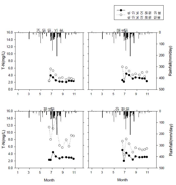 축산계 오염원 상․하류 수질 비교(T-N)