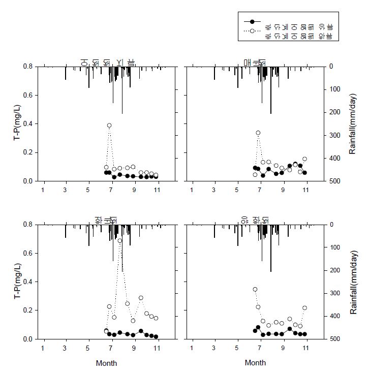 축산계 오염원 상․하류 수질 비교(T-P)