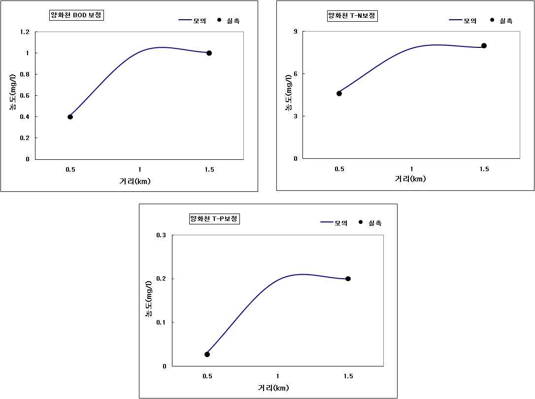 양화천 수질예측 보정결과