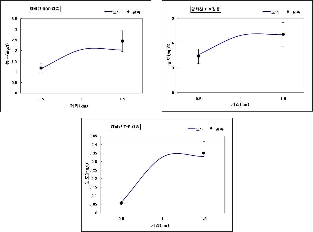 양화천 수질예측 검증결과
